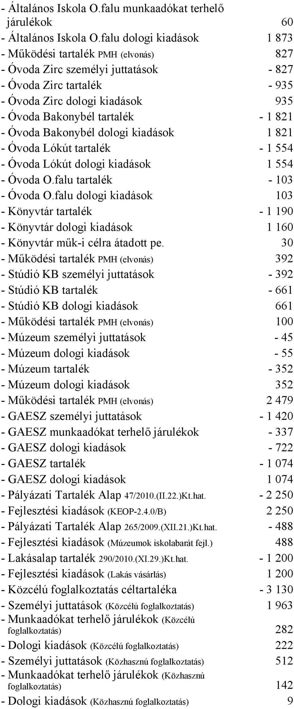 - Óvoda Bakonybél dologi kiadások 1 821 - Óvoda Lókút tartalék - 1 554 - Óvoda Lókút dologi kiadások 1 554 - Óvoda O.falu tartalék - 103 - Óvoda O.