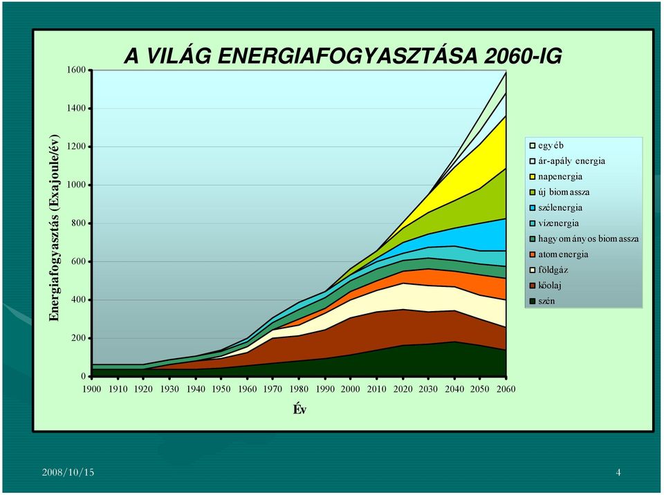 vízenergia hagy omány os biomassza atomenergia földgáz kőolaj szén 0 1900 1910