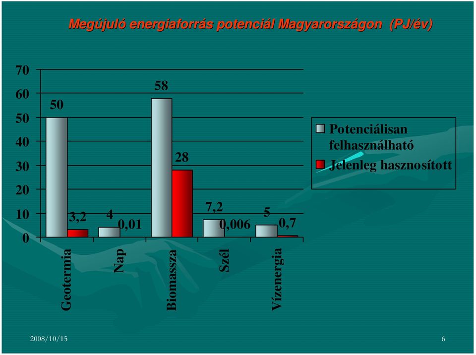 Potenciálisan felhasználható Jelenleg hasznosított 20 10 0