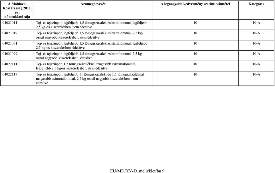 édesítve 04021099 Tej- és tejszínpor, legfeljebb 1,5 tömegszázalék zsírtartalommal, 2,5 kgosnál nagyobb kiszerelésben, édesítve 10 10-A 04022111 Tej- és tejszínpor, 1,5 tömegszázaléknál magasabb