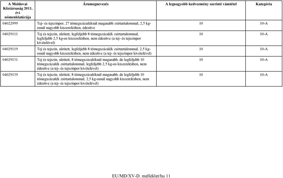 nagyobb kiszerelésben, nem édesítve (a tej- és tejszínpor kivételével) 10 10-A 04029131 Tej és tejszín, sűrített, 8 tömegszázaléknál magasabb, de legfeljebb 10 10 10-A tömegszázalék zsírtartalommal,