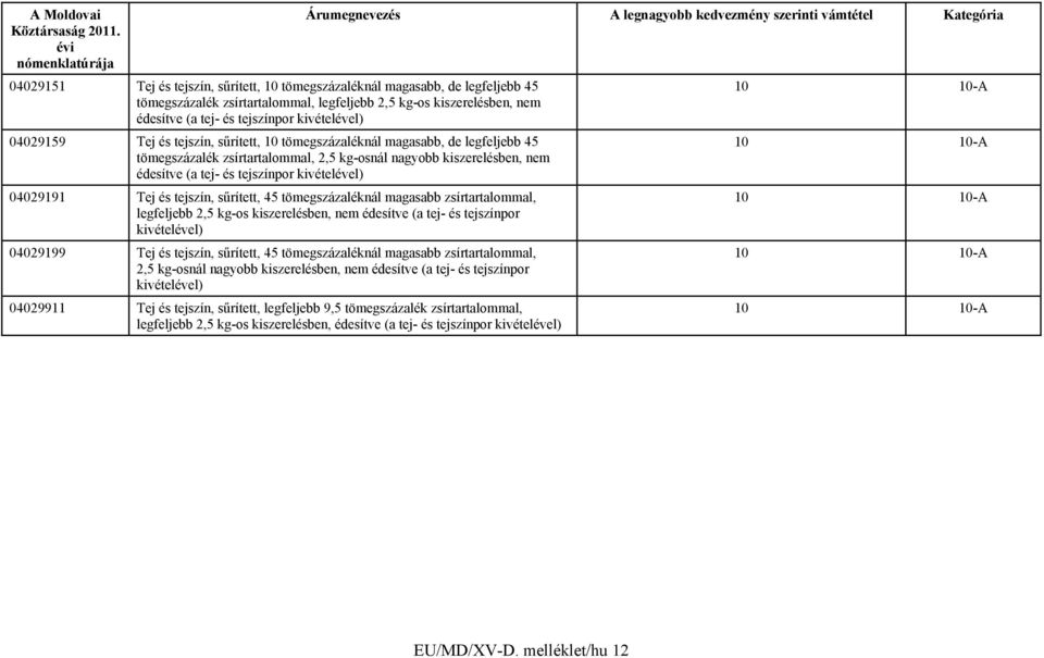 tejszínpor kivételével) 04029191 Tej és tejszín, sűrített, 45 tömegszázaléknál magasabb zsírtartalommal, 10 10-A legfeljebb 2,5 kg-os kiszerelésben, nem édesítve (a tej- és tejszínpor kivételével)