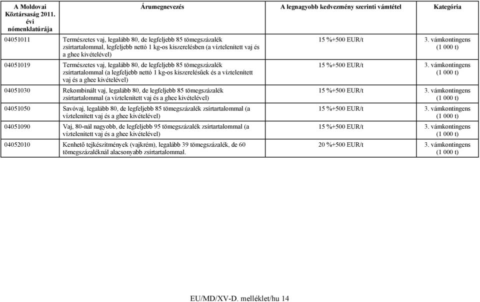 legfeljebb 85 tömegszázalék zsírtartalommal (a víztelenített vaj és a ghee kivételével) 04051050 Savóvaj, legalább 80, de legfeljebb 85 tömegszázalék zsírtartalommal (a víztelenített vaj és a ghee