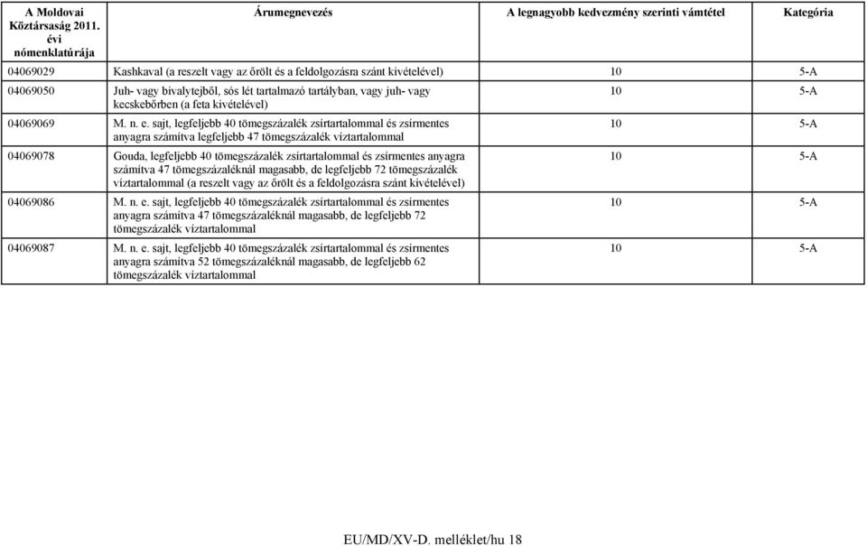 sajt, legfeljebb 40 tömegszázalék zsírtartalommal és zsírmentes anyagra számítva legfeljebb 47 tömegszázalék víztartalommal 04069078 Gouda, legfeljebb 40 tömegszázalék zsírtartalommal és zsírmentes