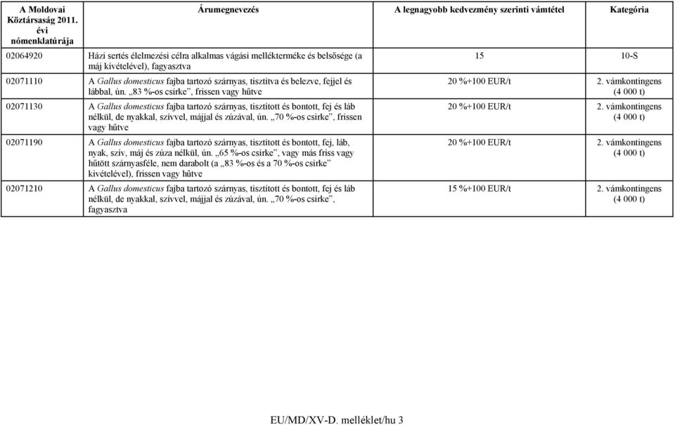 70 %-os csirke, frissen vagy hűtve 02071190 A Gallus domesticus fajba tartozó szárnyas, tisztított és bontott, fej, láb, nyak, szív, máj és zúza nélkül, ún.