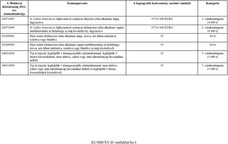 vágási mellékterméke és belsősége, sózva, sós lében tartósítva, szárítva vagy füstölve (a máj kivételével) 04011010 Tej és tejszín, legfeljebb 1 tömegszázalék zsírtartalommal, legfeljebb 2 literes