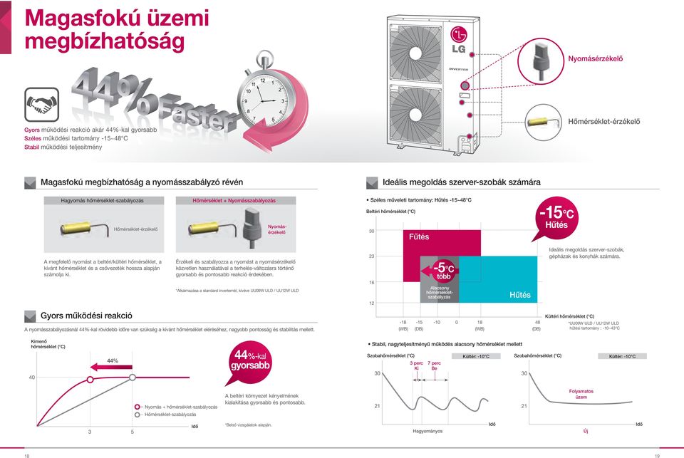 gyorsabb és pontosabb reakció érdekében. 23 16 12-5 C több Alacsony hőmérsékletszabályzás Hűtés gépházak és konyhák számára.