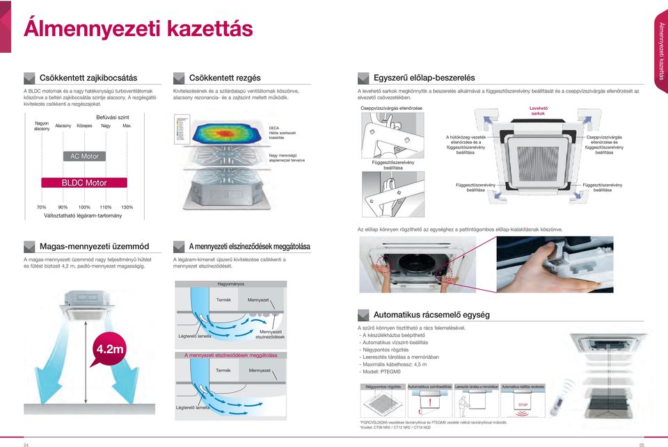 Cseppvízszivárgás ellenőrzése beállítása A hűtőközeg-vezeték ellenőrzése és a függesztőszerelvény beállítása Levehető sarkok Cseppvízszivárgás ellenőrzése és függesztőszerelvény beállítása BLDC Motor