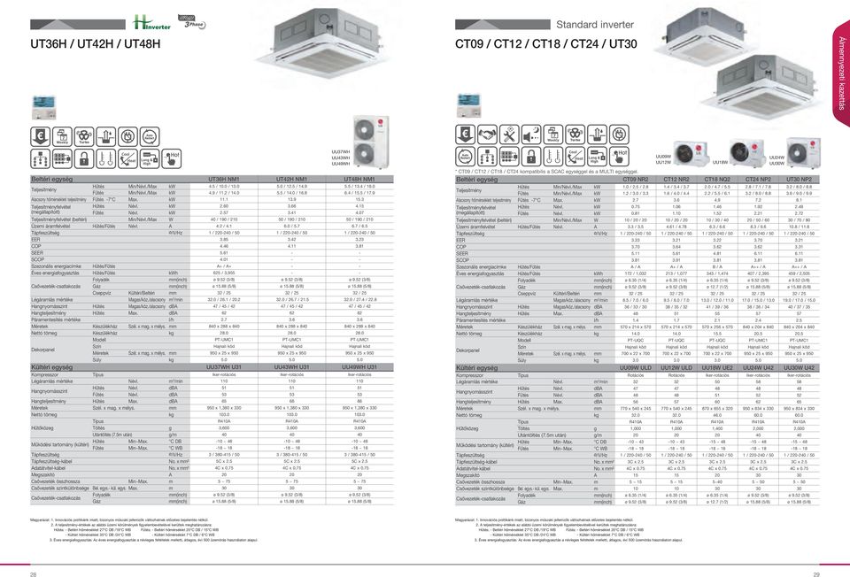 6 Méretek mm kg 28.0 28.0 28.0 Modell Dekorpanel Szín Méretek mm kg 5.0 5.