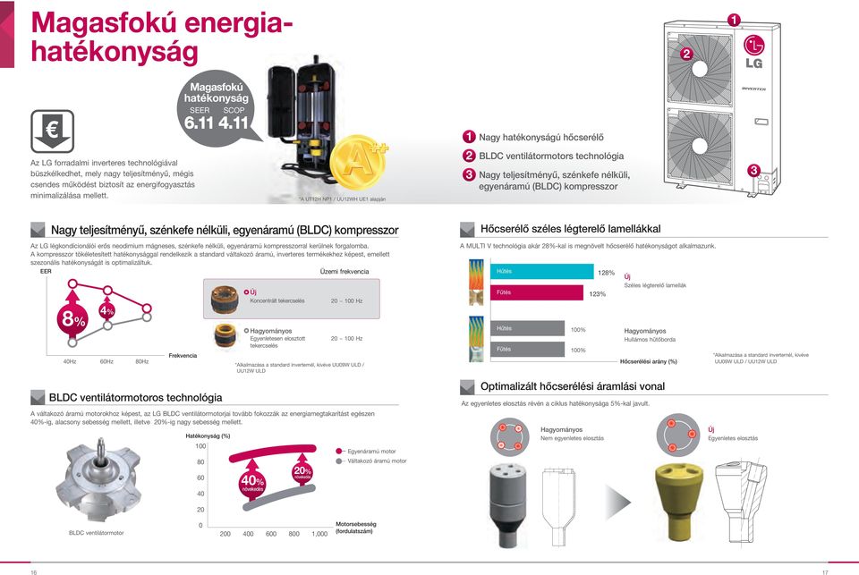 2 3 BLDC ventilátormotors technológia Nagy teljesítményű, szénkefe nélküli, egyenáramú (BLDC) kompresszor 3 Nagy teljesítményű, szénkefe nélküli, egyenáramú (BLDC) kompresszor szezonális