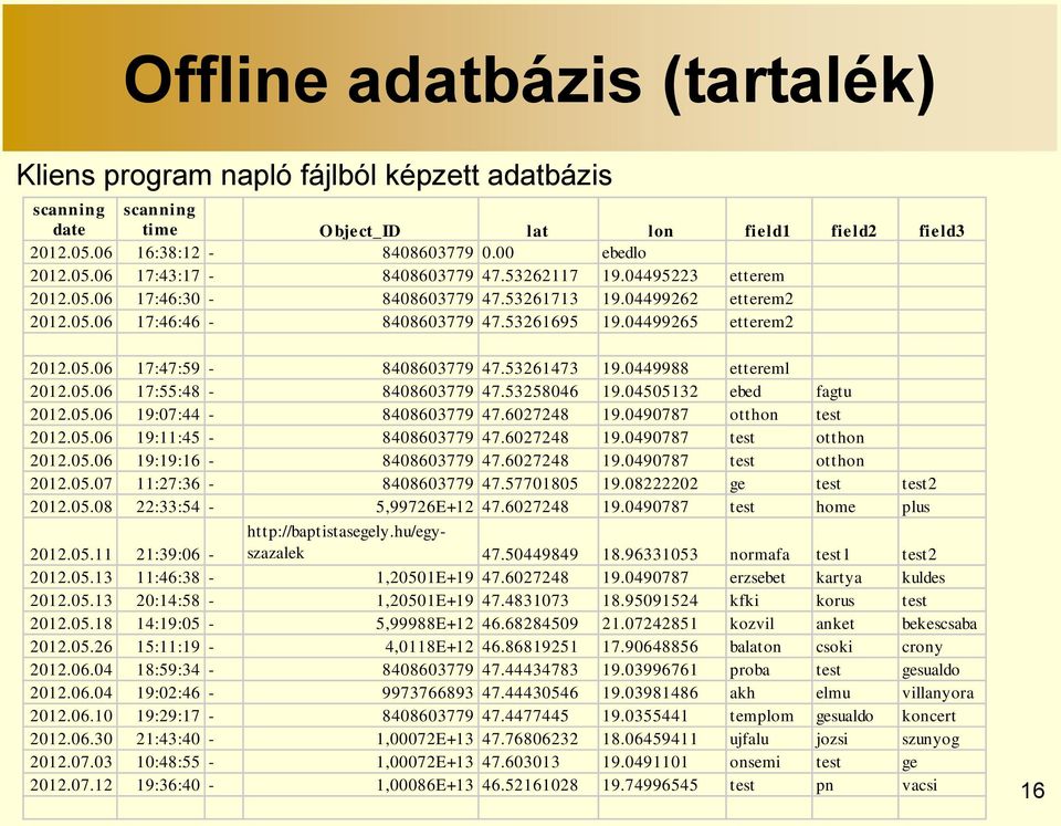 53261473 19.0449988 ettereml 2012.05.06 17:55:48-8408603779 47.53258046 19.04505132 ebed fagtu 2012.05.06 19:07:44-8408603779 47.6027248 19.0490787 otthon test 2012.05.06 19:11:45-8408603779 47.