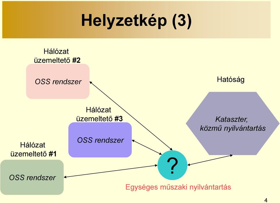 rendszer Hálózat üzemeltető #3 OSS rendszer?