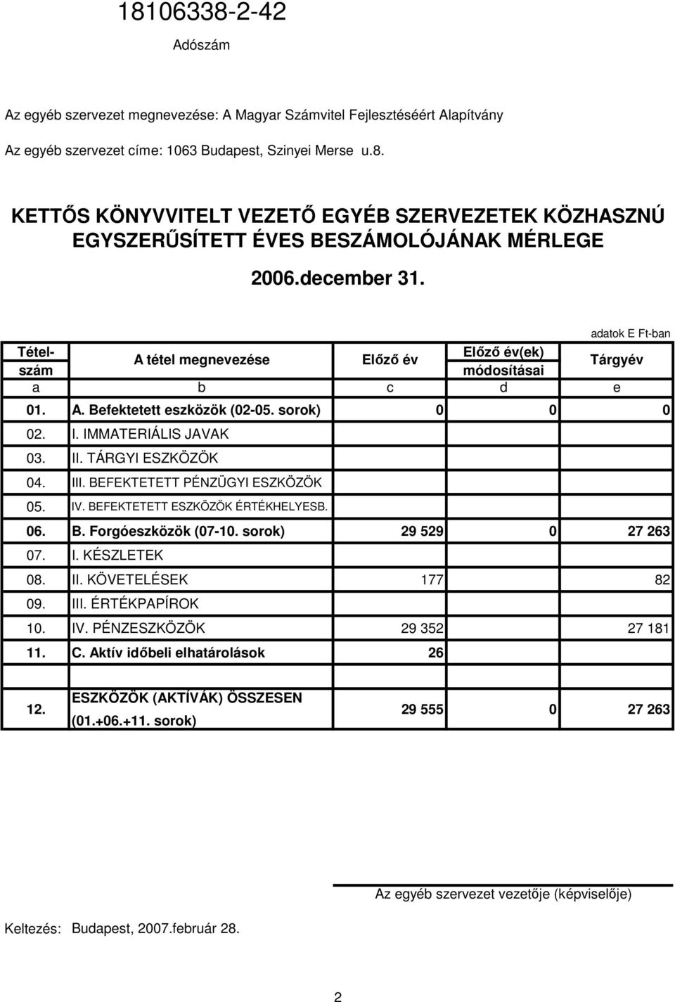 TÁRGYI ESZKÖZÖK 04. III. BEFEKTETETT PÉNZÜGYI ESZKÖZÖK 05. IV. BEFEKTETETT ESZKÖZÖK ÉRTÉKHELYESB. 06. B. Forgóeszközök (07-10. sorok) 29 529 0 27 263 07. I. KÉSZLETEK 08. II. KÖVETELÉSEK 177 82 09.