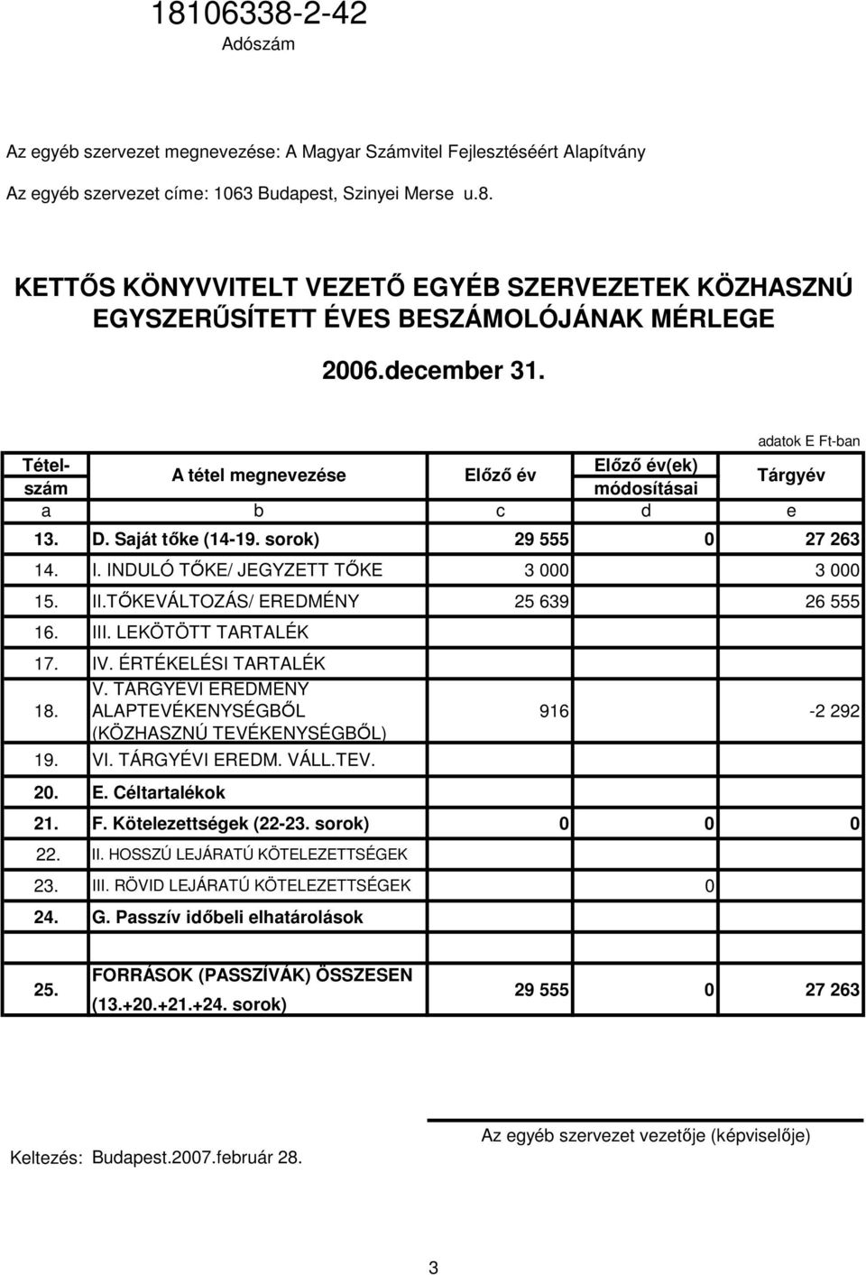 INDULÓ TİKE/ JEGYZETT TİKE 3 000 3 000 15. II.TİKEVÁLTOZÁS/ EREDMÉNY 25 639 26 555 16. III. LEKÖTÖTT TARTALÉK 17. IV. ÉRTÉKELÉSI TARTALÉK V. TÁRGYÉVI EREDMÉNY 18.