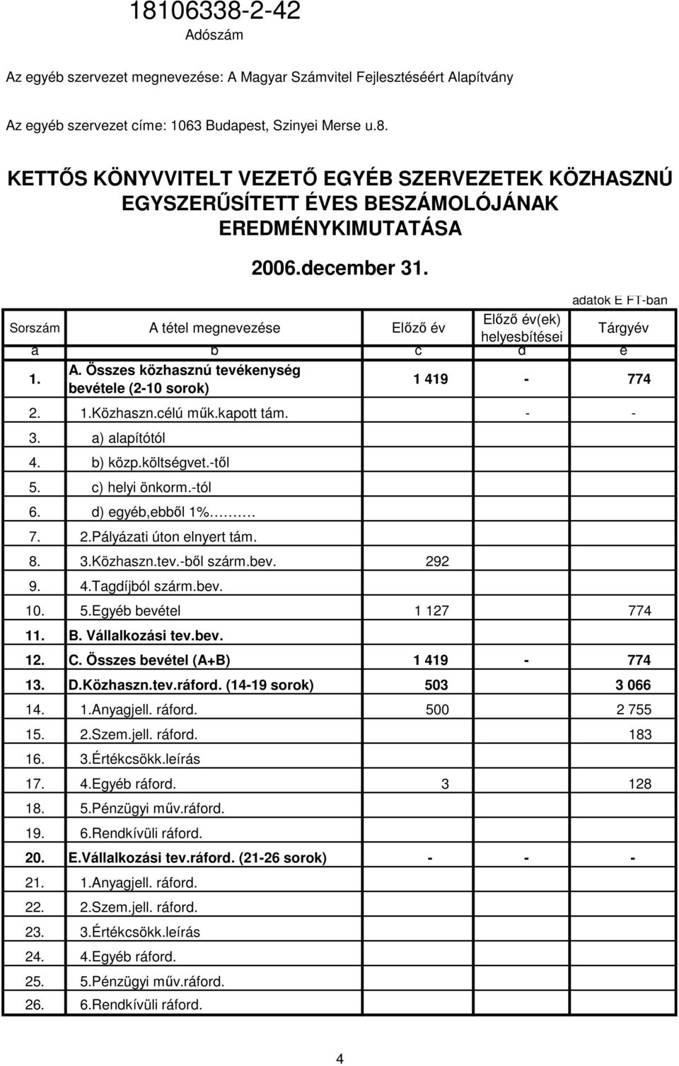 Összes közhasznú tevékenység 1. 1 419-774 bevétele (2-10 sorok) 2. 1.Közhaszn.célú mők.kapott tám. - - 3. a) alapítótól 4. b) közp.költségvet.-tıl 5. c) helyi önkorm.-tól 6. d) egyéb,ebbıl 1%. 7. 2.Pályázati úton elnyert tám.