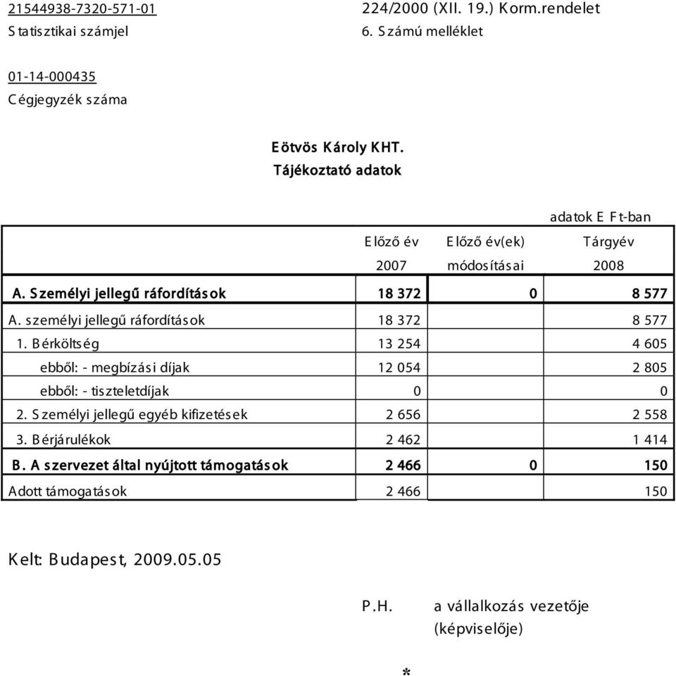 s z emélyi jellegű ráfordítá s ok 18372 8577 1. Bérköltség 13254 4605 e bből: - megbízási díjak 12054 2805 e bből: - t i s z t e l e t d í j a k 0 0 2.