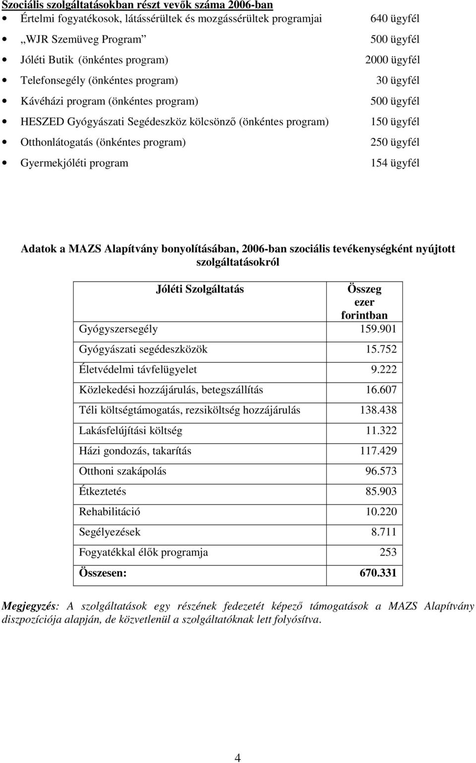 program) 250 ügyfél Gyermekjóléti program 154 ügyfél Adatok a MAZS Alapítvány bonyolításában, 2006-ban szociális tevékenységként nyújtott szolgáltatásokról Jóléti Szolgáltatás Összeg ezer forintban