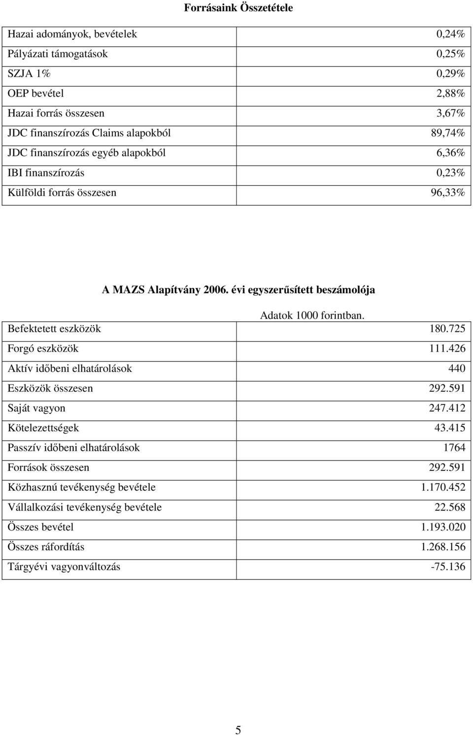 Befektetett eszközök 180.725 Forgó eszközök 111.426 Aktív időbeni elhatárolások 440 Eszközök összesen 292.591 Saját vagyon 247.412 Kötelezettségek 43.