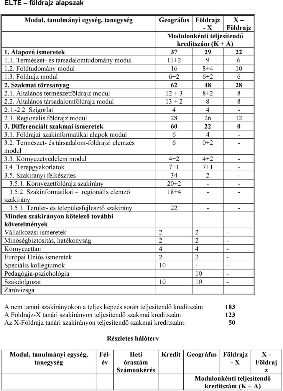 2. Szigorlat 4 4-2.3. Regionális földrajz modul 28 26 12 3. Differenciált szakmai ismeretek 60 22 0 3.1. Földrajzi szakinformatikai alapok modul 6 4-3.2. Természet- és társadalom-földrajzi elemzés 6 0+2 - modul 3.