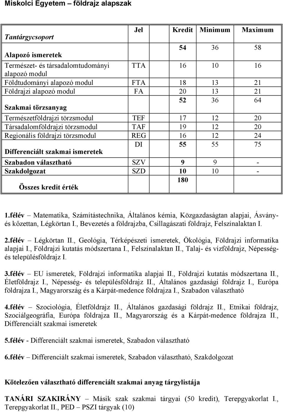 12 24 DI 55 55 75 Differenciált szakmai ismeretek Szabadon választható SZV 9 9 - Szakdolgozat SZD 10 10-180 Összes kredit érték 1.