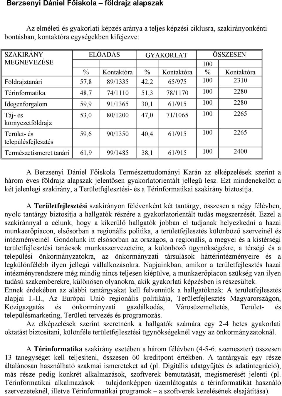 30,1 61/915 100 2280 Táj- és környezetföldrajz Terület- és településfejlesztés 53,0 80/1200 47,0 71/1065 100 2265 59,6 90/1350 40,4 61/915 100 2265 Természetismeret tanári 61,9 99/1485 38,1 61/915