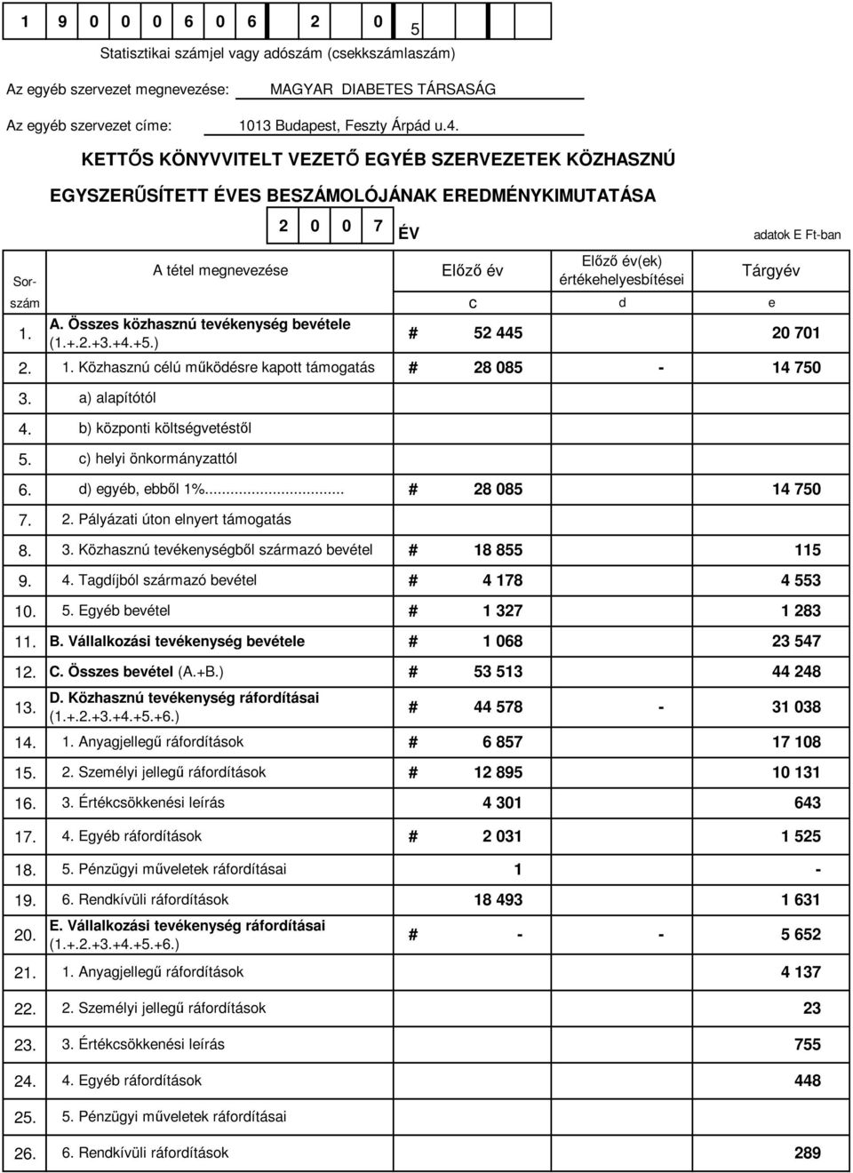 Összes közhasznú tevékenység bevétele (1.+.2.+3.+4.+5.) 1. Közhasznú célú működésre kapott támogatás Előző év c # 52 445 # 28 085 Előző év(ek) értékehelyesbítései d Tárgyév e 20 701 14 750 3.