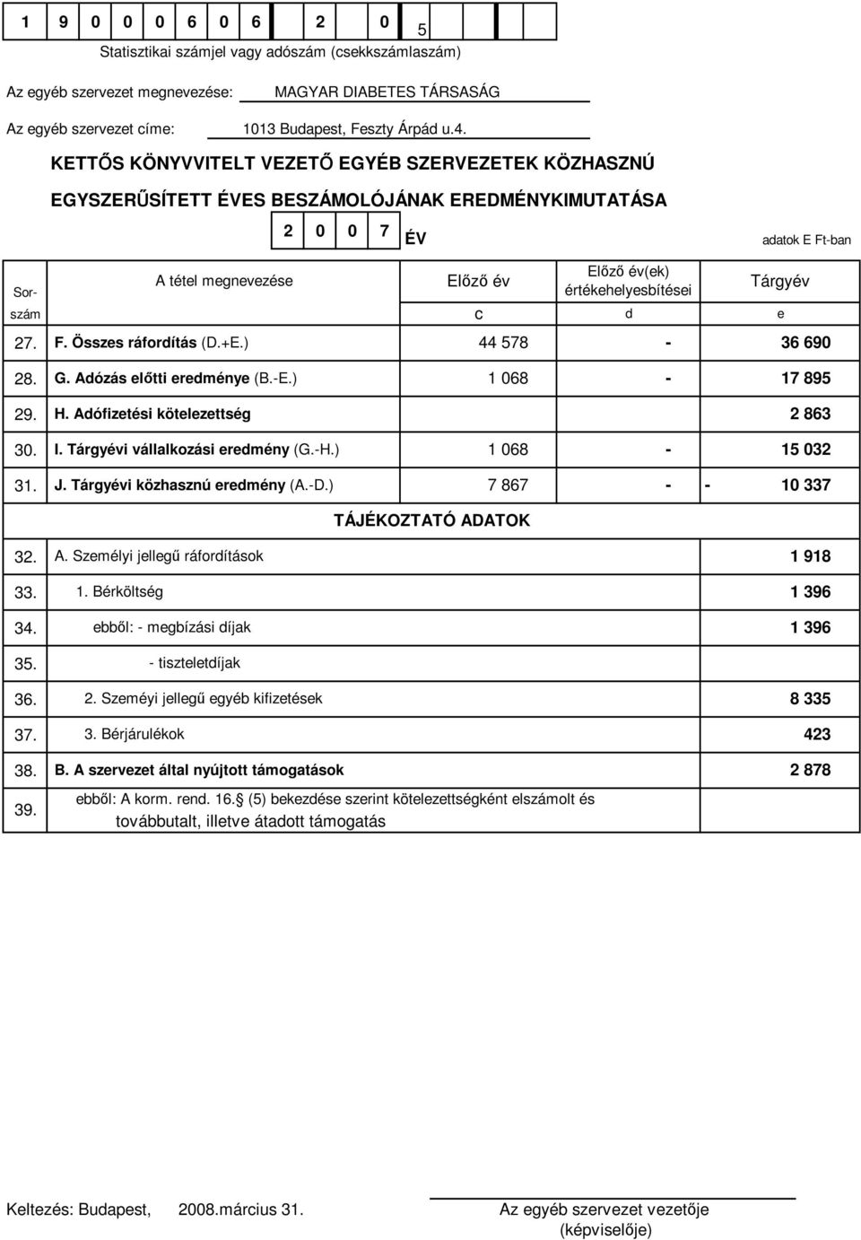 értékehelyesbítései d Tárgyév e 27. F. Összes ráfordítás (D.+E.) 44 578 36 690 28. G. Adózás előtti eredménye (B.E.) 1 068 17 895 29. H. Adófizetési kötelezettség 2 863 30. I.