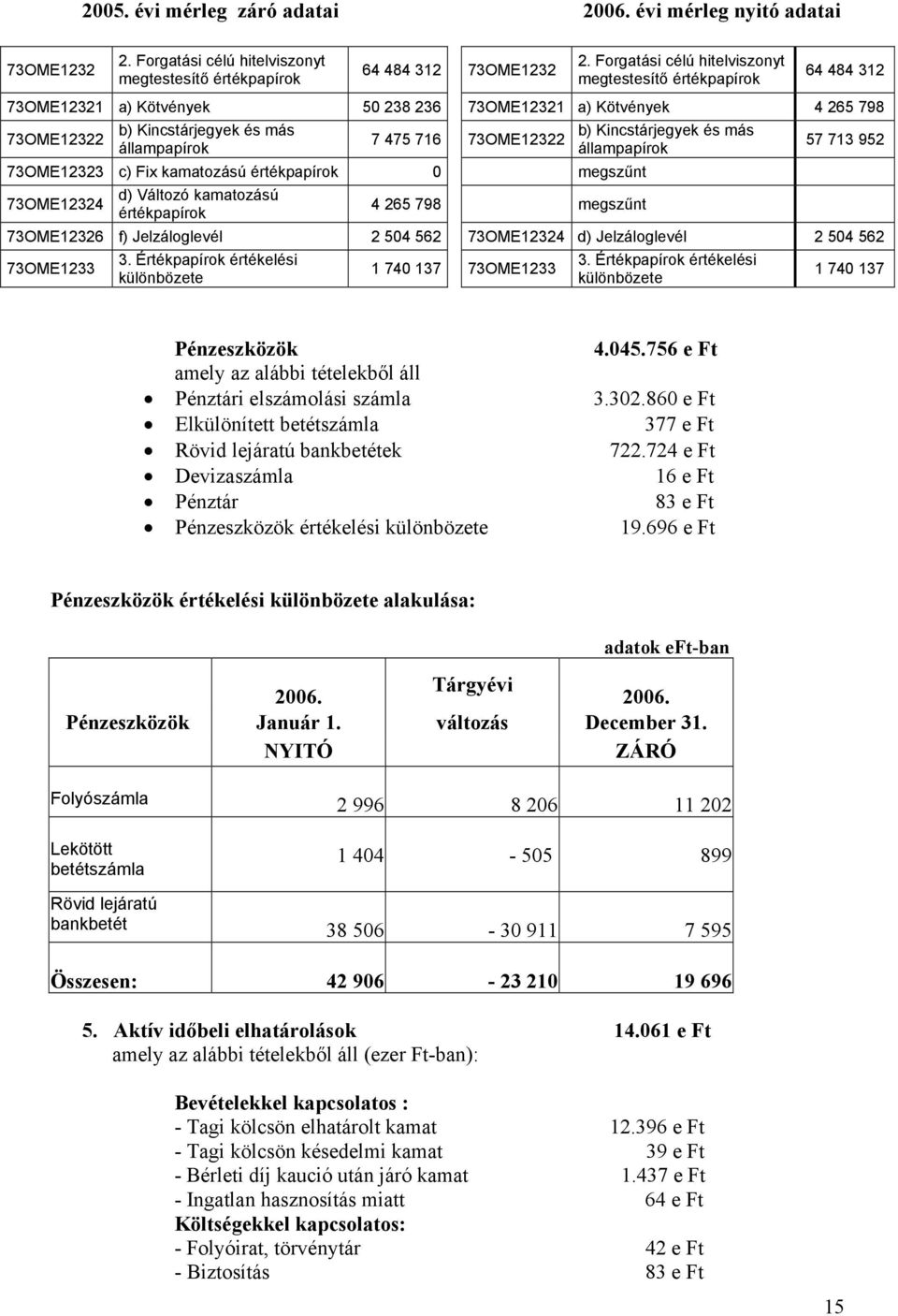 73OME12322 73OME12323 c) Fix kamatozású értékpapírok 0 megszűnt 73OME12324 d) Változó kamatozású értékpapírok 4 265 798 megszűnt b) Kincstárjegyek és más állampapírok 57 713 952 73OME12326 f)