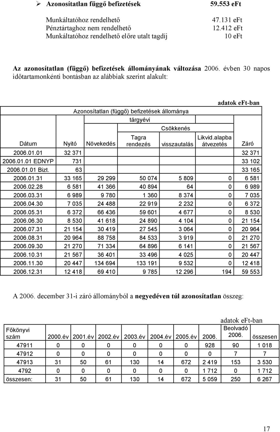 évben 30 napos időtartamonkénti bontásban az alábbiak szerint alakult: Dátum Nyitó Növekedés Azonosítatlan (függő) befizetések állománya tárgyévi Csökkenés Tagra rendezés visszautalás Likvid.