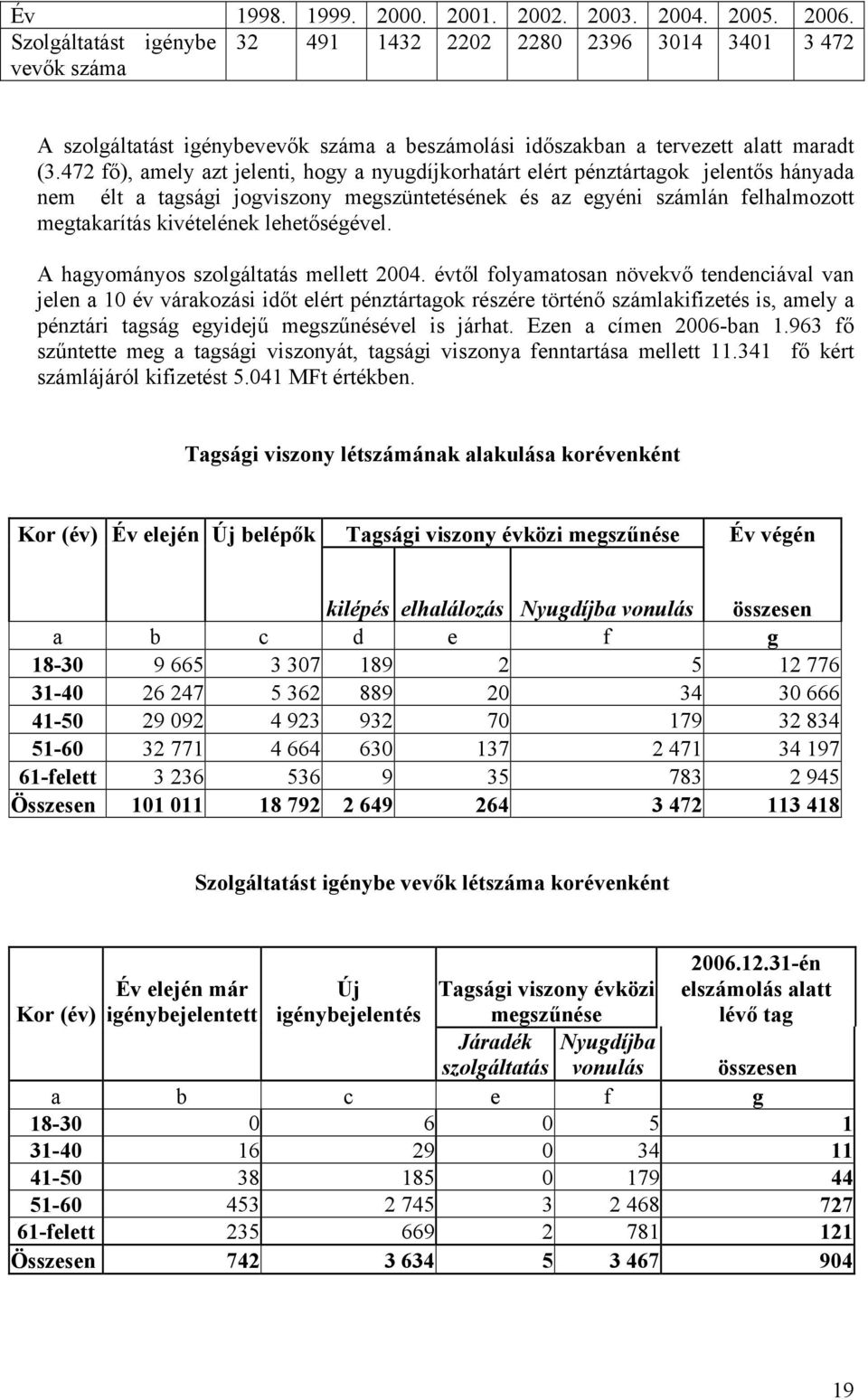 472 fő), amely azt jelenti, hogy a nyugdíjkorhatárt elért pénztártagok jelentős hányada nem élt a tagsági jogviszony megszüntetésének és az egyéni számlán felhalmozott megtakarítás kivételének