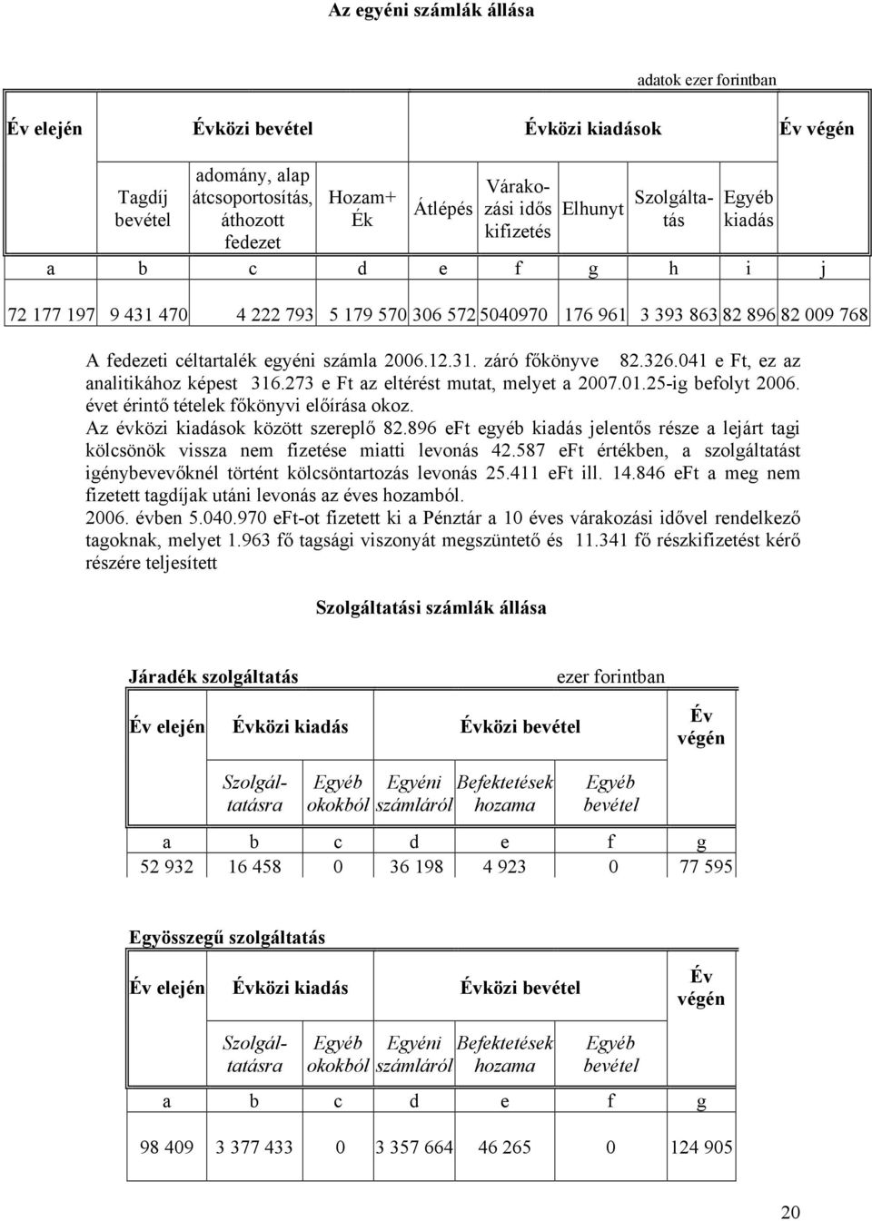 2006.12.31. záró főkönyve 82.326.041 e Ft, ez az analitikához képest 316.273 e Ft az eltérést mutat, melyet a 2007.01.25-ig befolyt 2006. évet érintő tételek főkönyvi előírása okoz.