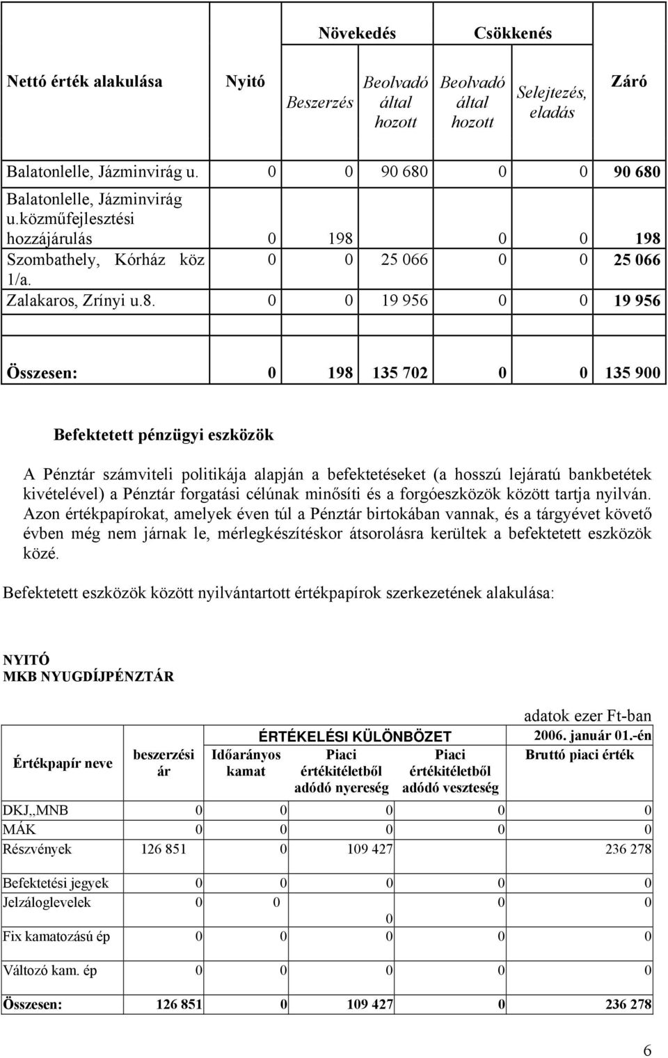 Balatonlelle, Jázminvirág u.közműfejlesztési hozzájárulás 0 198 