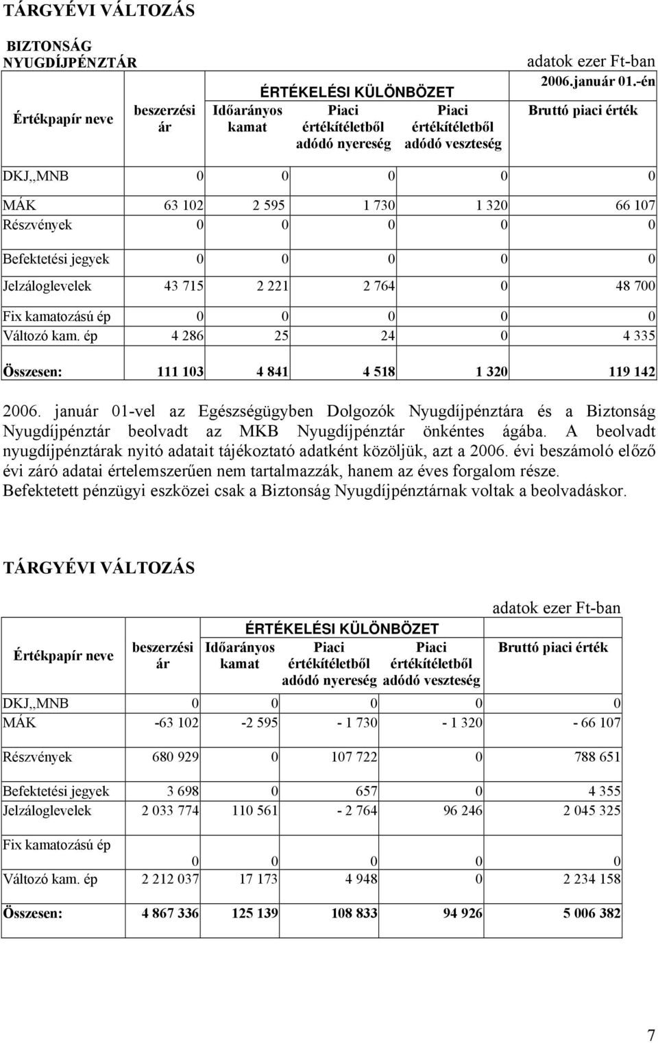 Változó kam. ép 4 286 25 24 0 4 335 Összesen: 111 103 4 841 4 518 1 320 119 142 2006.