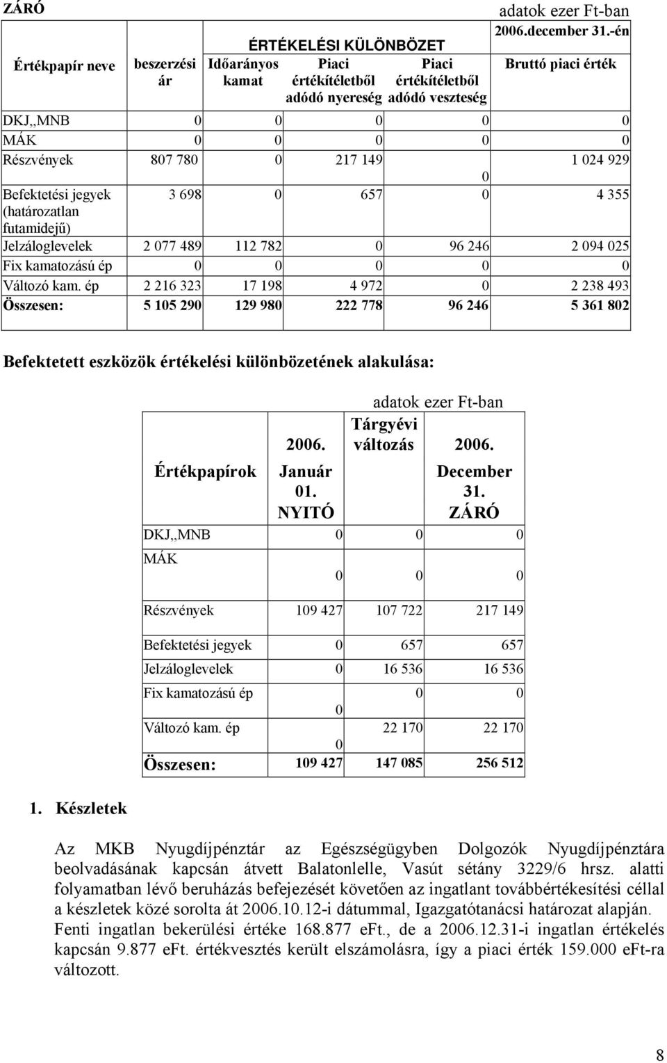 96 246 2 094 025 Fix kamatozású ép 0 0 0 0 0 Változó kam.