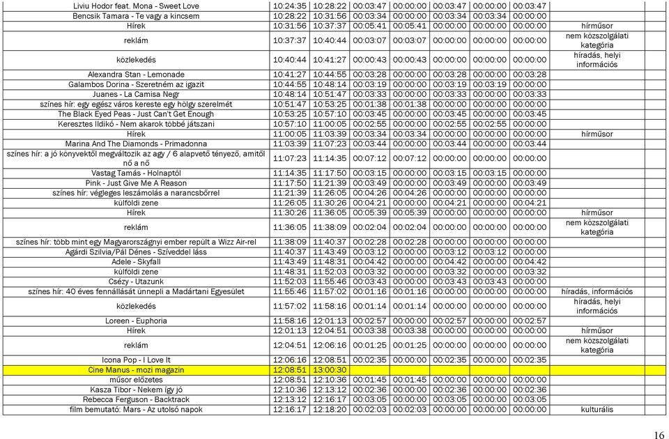 10:37:37 00:05:41 00:05:41 00:00:00 00:00:00 00:00:00 hírműsor reklám 10:37:37 10:40:44 00:03:07 00:03:07 00:00:00 00:00:00 00:00:00 közlekedés 10:40:44 10:41:27 00:00:43 00:00:43 00:00:00 00:00:00