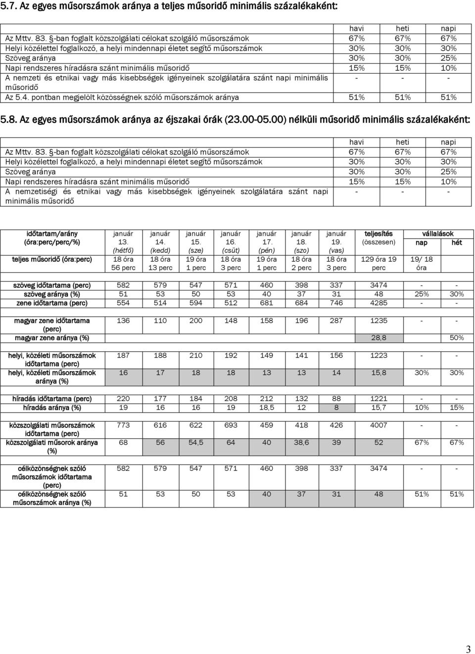 híradásra szánt minimális műsoridő 15% 15% 10% A nemzeti és etnikai vagy más kisebbségek igényeinek szolgálatára szánt napi minimális - - - műsoridő Az 5.4.