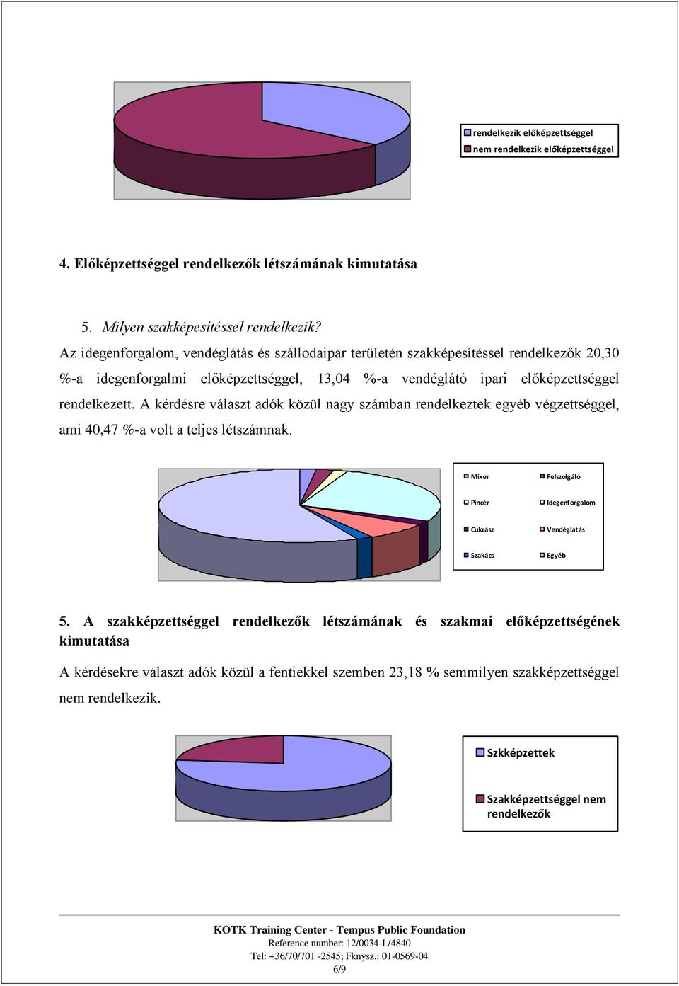 A kérdésre választ adók közül nagy számban rendelkeztek egyéb végzettséggel, ami 40,47 %-a volt a teljes létszámnak. Mixer Felszolgáló Pincér Idegenforgalom Cukrász Vendéglátás Szakács Egyéb 5.