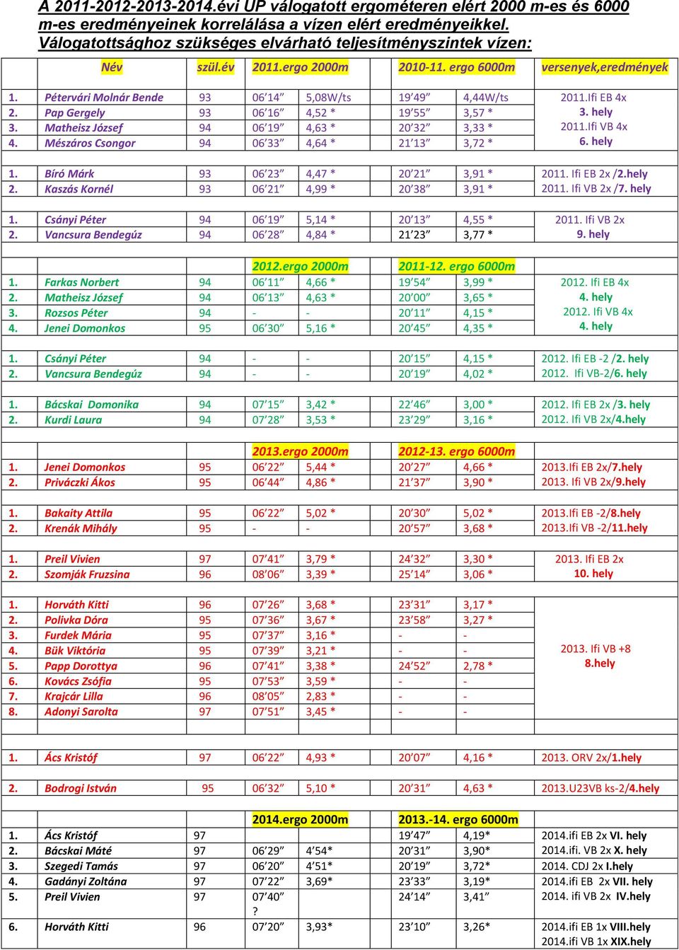 Mészáros Csongor 9 06,6 *,7 * 6. hely. Bíró Márk 9 06,7 * 0,9 * 0. Ifi EB x /.hely. Kaszás Kornél 9 06,99 * 0 8,9 * 0. Ifi VB x /7. hely. Csányi Péter 9 06 9 5, * 0,55 * 0. Ifi VB x. Vancsura Bendegúz 9 06 8,8 *,77 * 9.