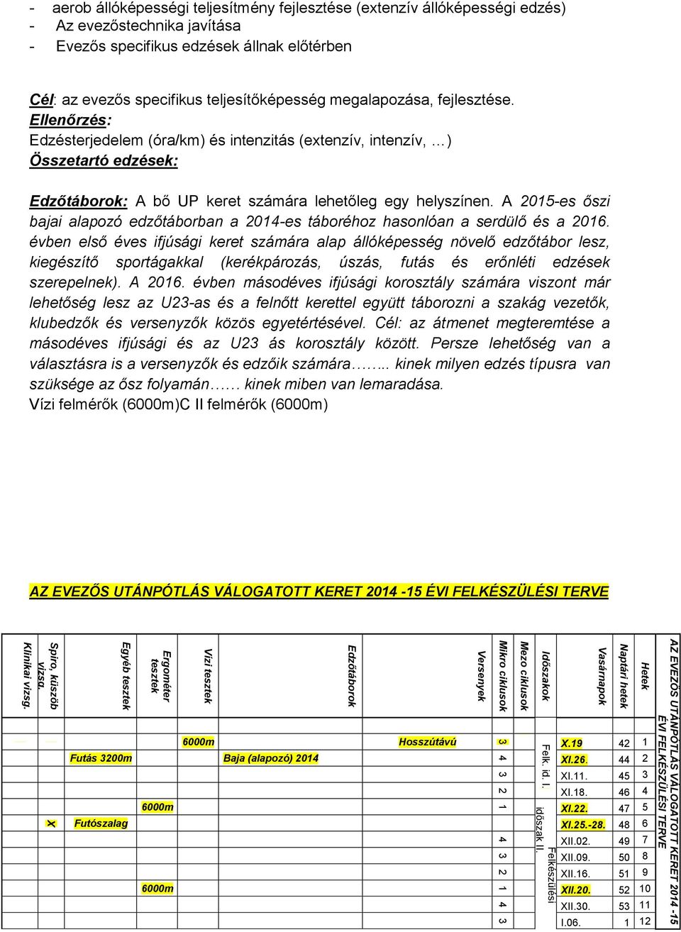 X - aerob állóképességi teljesítmény fejlesztése (extenzív állóképességi edzés) - Az evezőstechnika javítása - Evezős specifikus edzések állnak előtérben Cél: az evezős specifikus teljesítőképesség