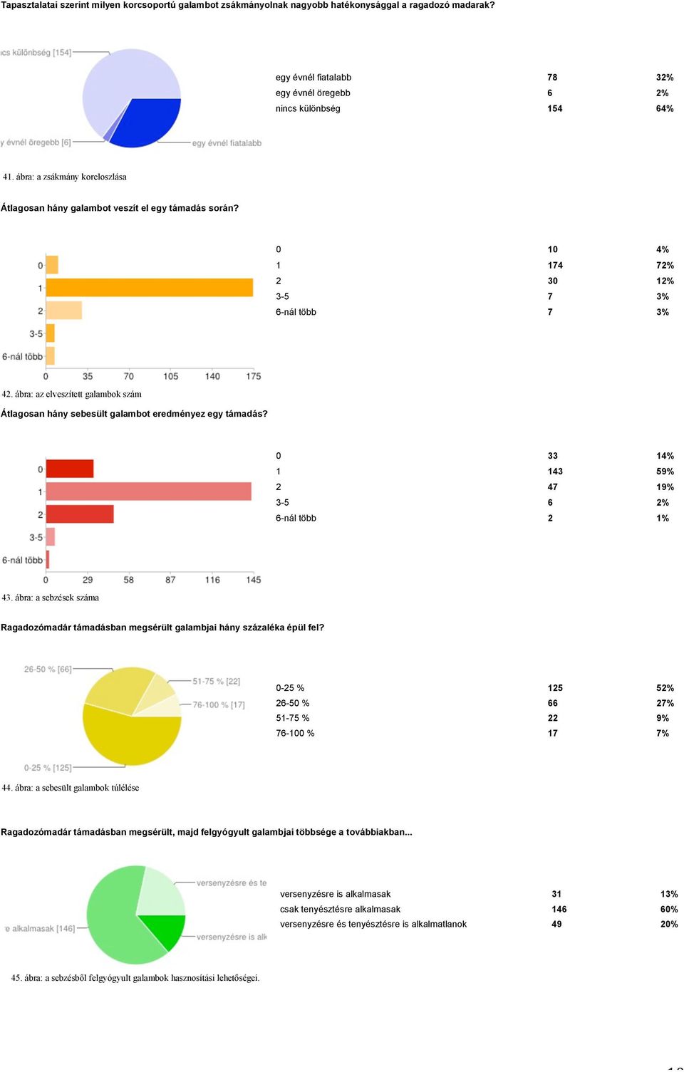 ábra: az elveszített galambok szám Átlagosan hány sebesült galambot eredményez egy támadás? 0 33 14% 1 143 59% 2 47 19% 3-5 6 2% 6-nál több 2 1% 43.