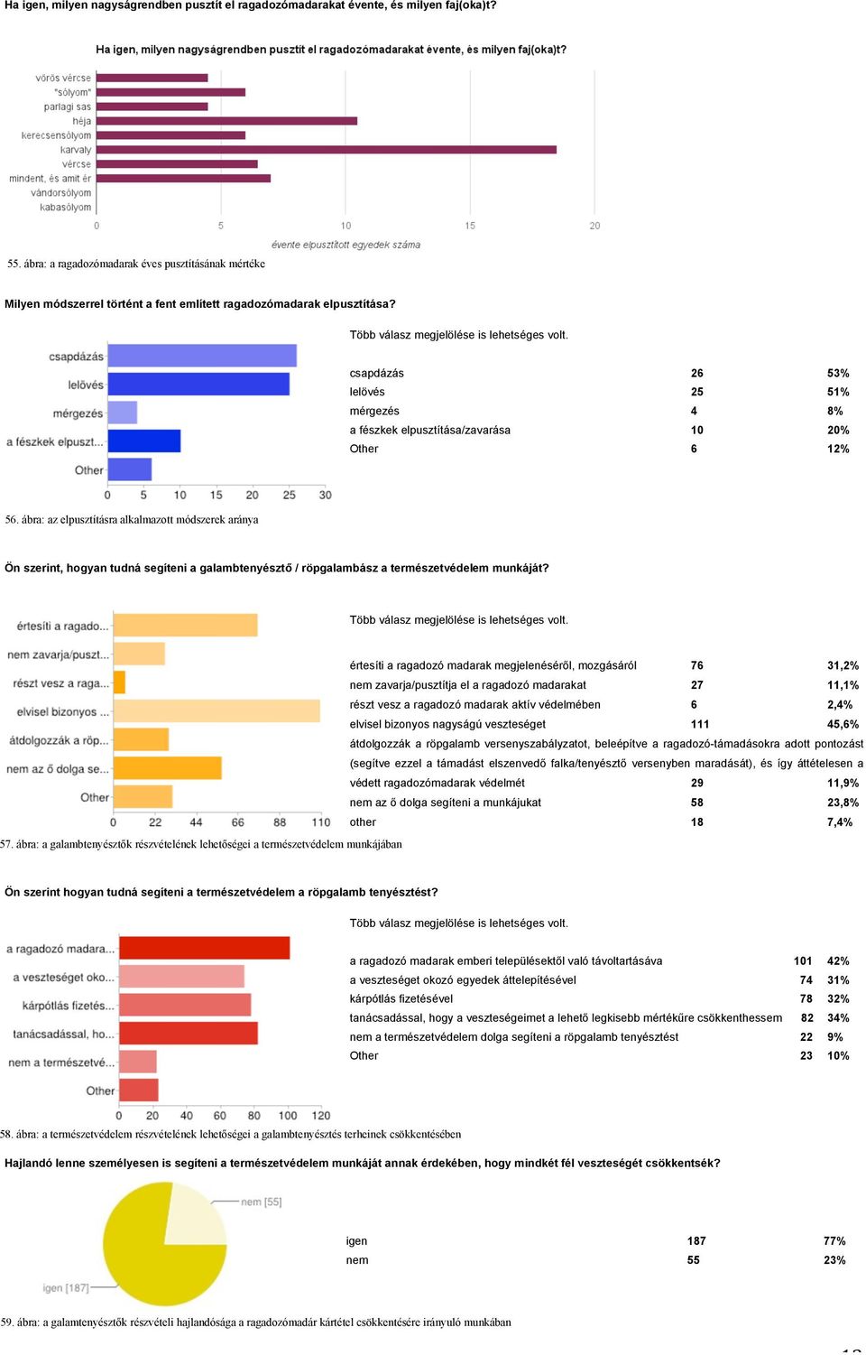 csapdázás 26 53% lelövés 25 51% mérgezés 4 8% a fészkek elpusztítása/zavarása 10 20% Other 6 12% 56.