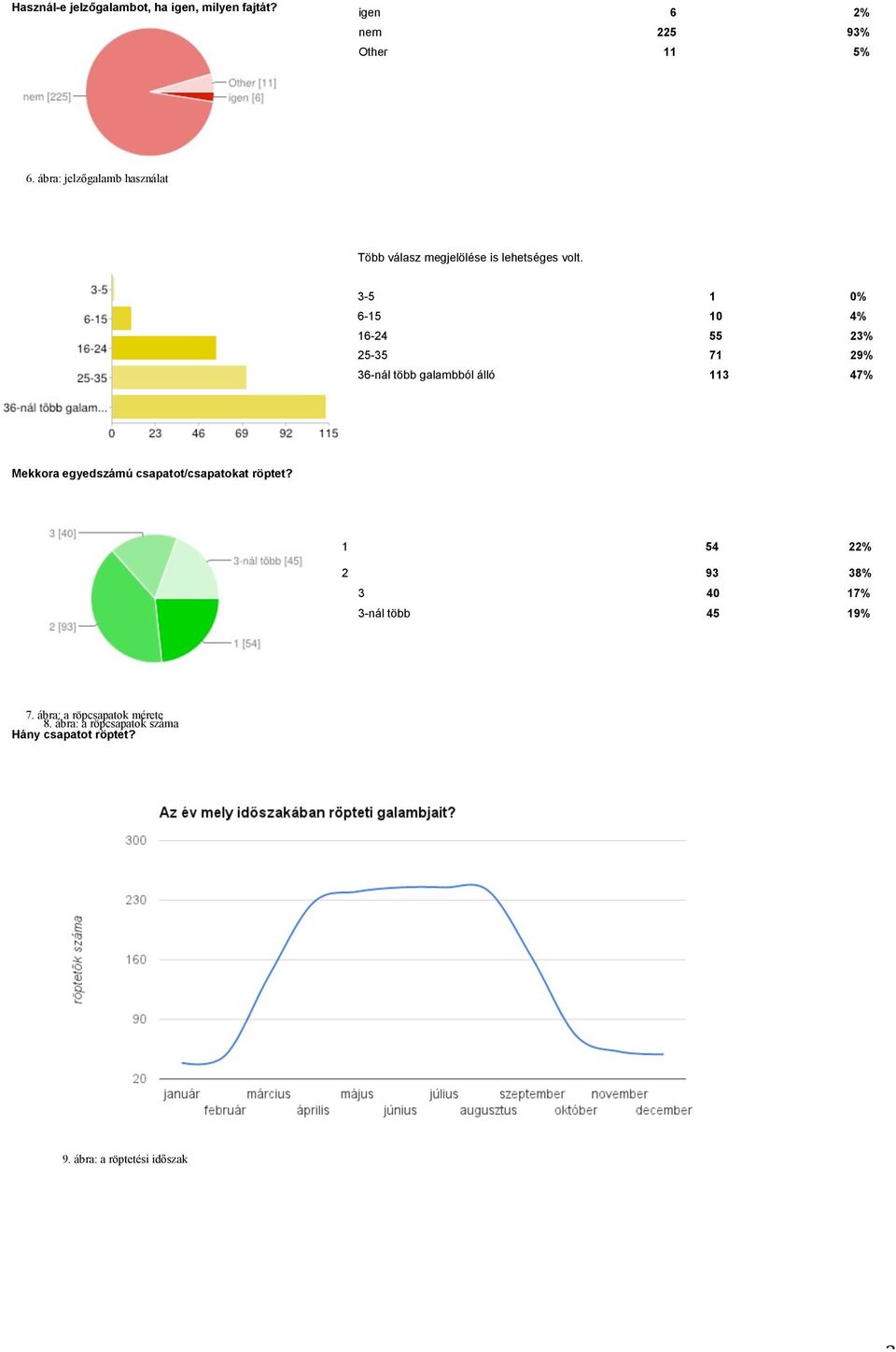 álló 113 47% Mekkora egyedszámú csapatot/csapatokat röptet?