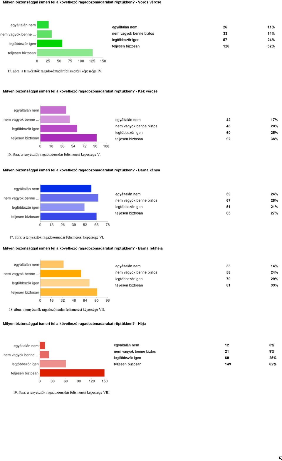 - Kék vércse egyáltalán nem 42 17% nem vagyok benne biztos 48 20% legtöbbször igen 60 25% teljesen biztosan 92 38% 16. ábra: a tenyésztők ragadozómadár felismerési képessége V.