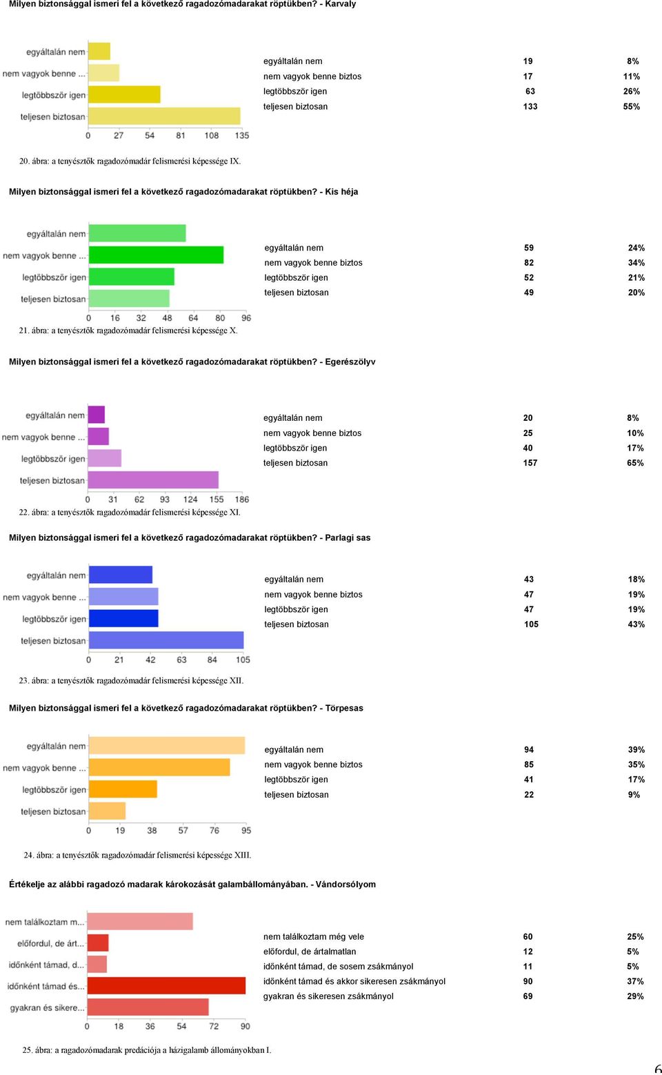 - Kis héja egyáltalán nem 59 24% nem vagyok benne biztos 82 34% legtöbbször igen 52 21% teljesen biztosan 49 20% 21. ábra: a tenyésztők ragadozómadár felismerési képessége X.