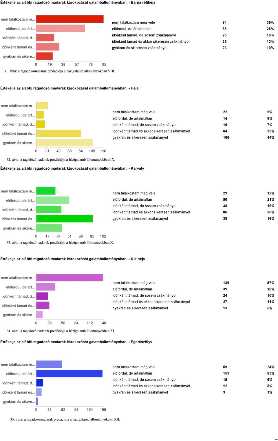 zsákmányol 23 10% 31. ábra: a ragadozómadarak predációja a házigalamb állományokban VIII.