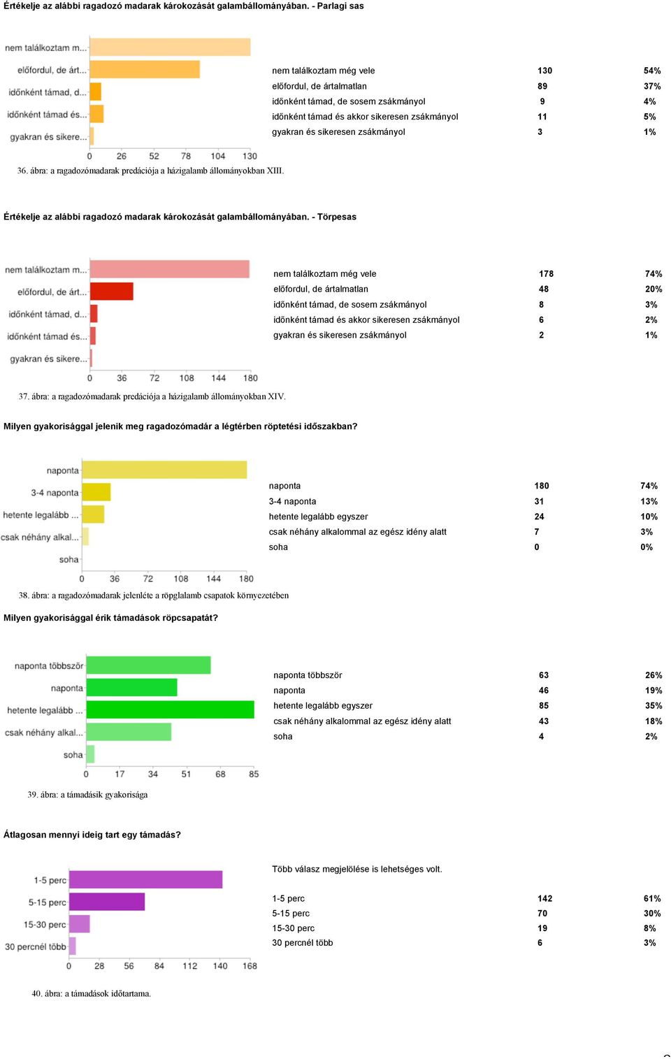 zsákmányol 3 1% 36. ábra: a ragadozómadarak predációja a házigalamb állományokban XIII.