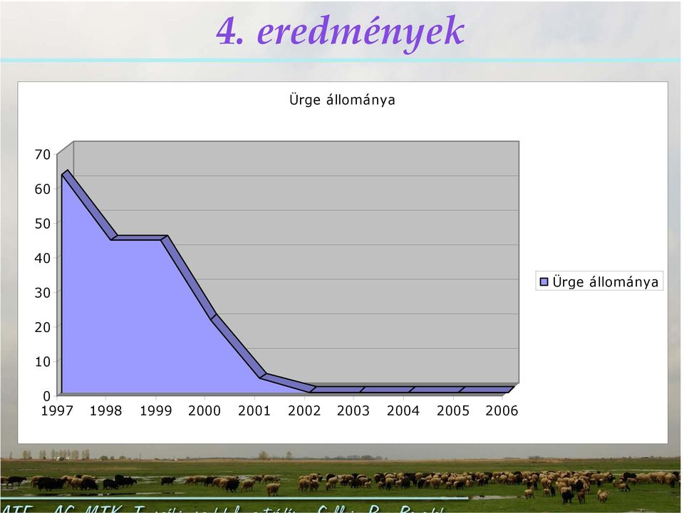 állománya 20 10 0 1997 1998