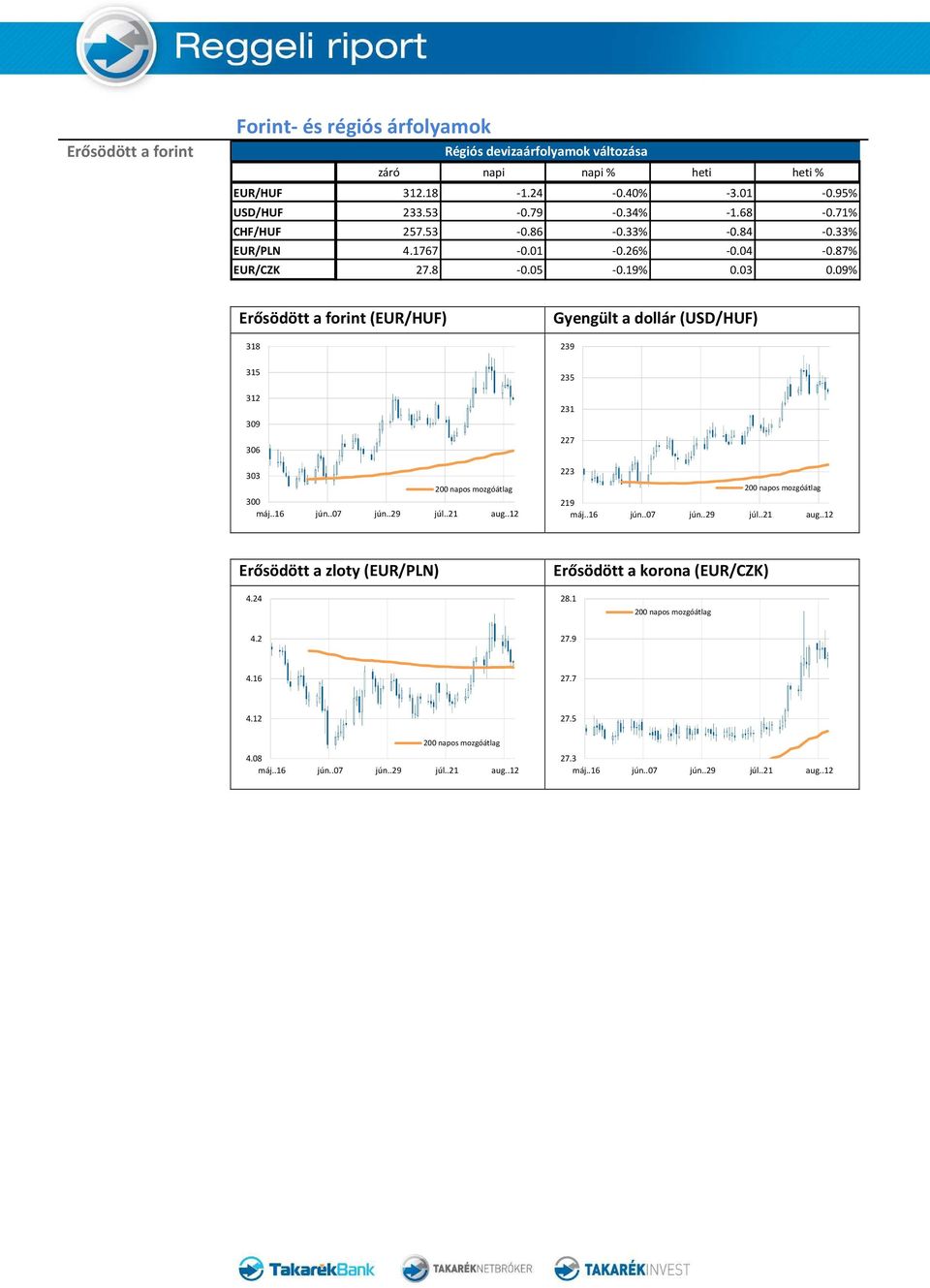 87% EUR/CZK 27.8-0.05-0.19% 0.03 0.