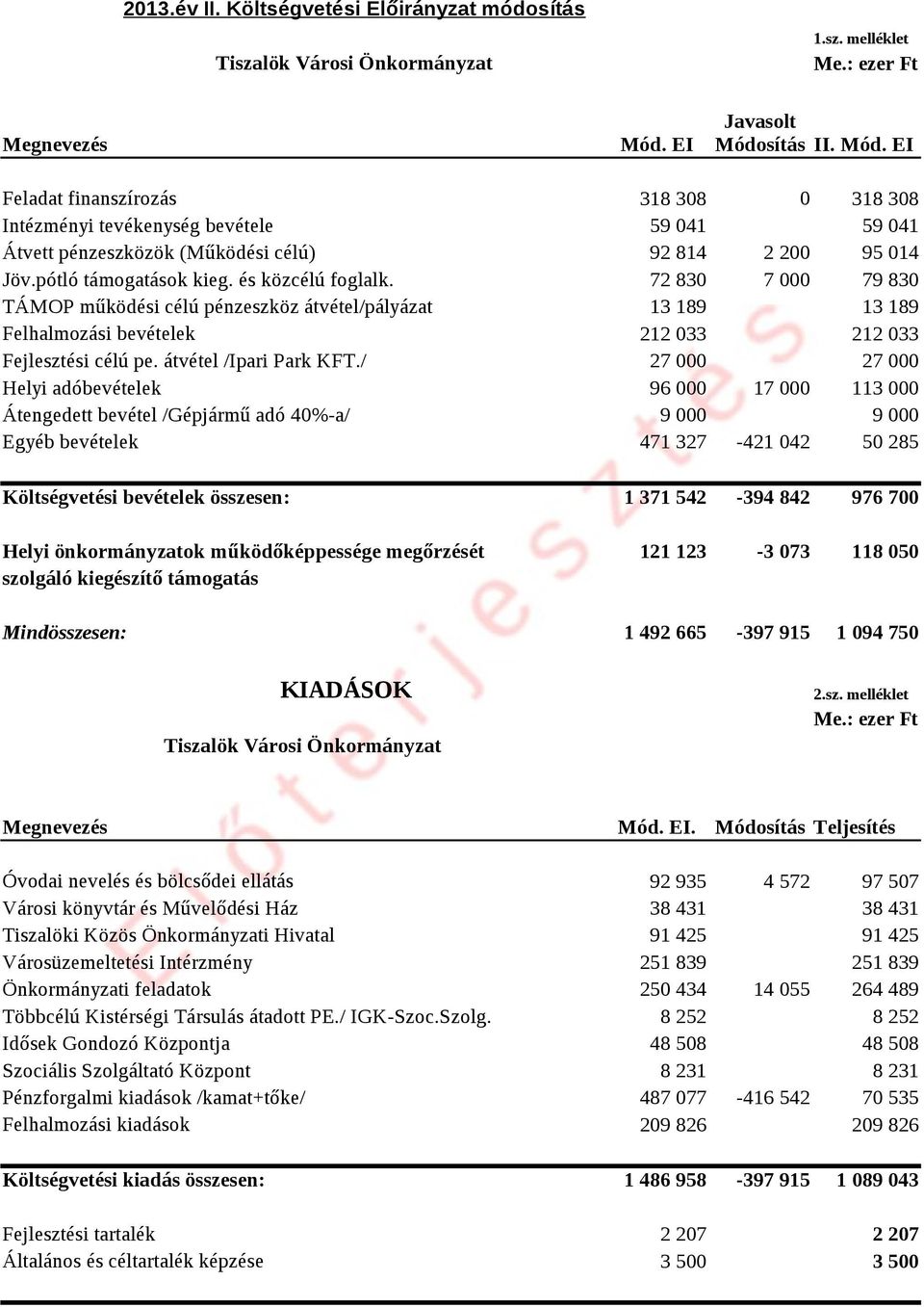 59 041 92 814 72 830 2 200 7 000 59 041 95 014 79 830 TÁMOP működési célú pénzeszköz átvétel/pályázat Felhalmozási bevételek Fejlesztési célú pe. átvétel /Ipari Park KFT.