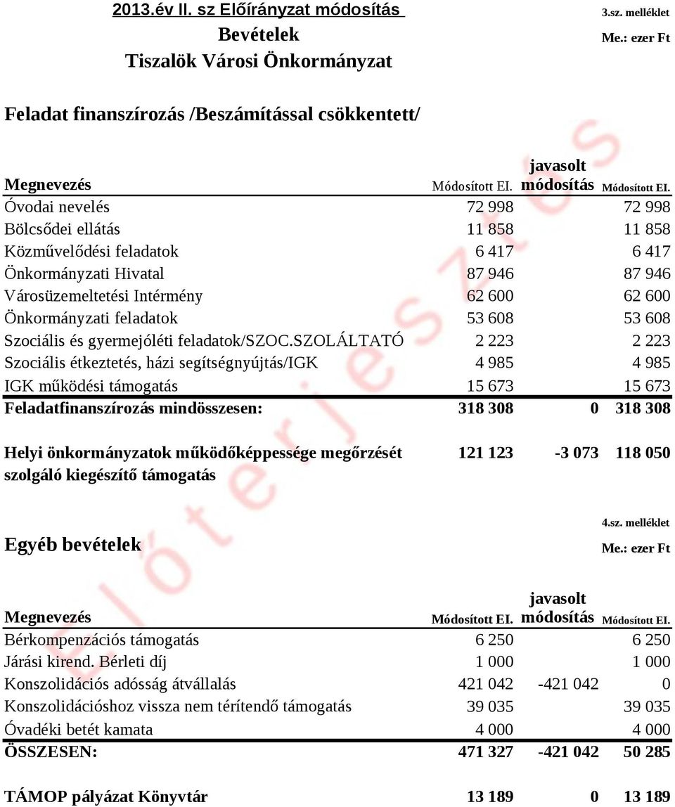 Óvodai nevelés Bölcsődei ellátás Közművelődési feladatok Önkormányzati Hivatal Városüzemeltetési Intérmény 72 998 11 858 6 417 87 946 62 600 72 998 11 858 6 417 87 946 62 600 Önkormányzati feladatok